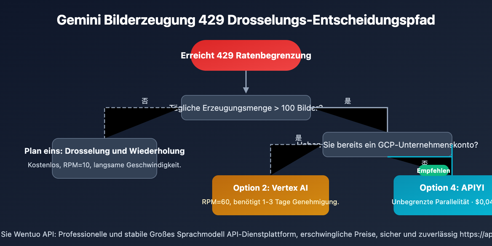 gemini-3-1-flash-image-preview-429-rate-limit-solution-wentuo-de 图示