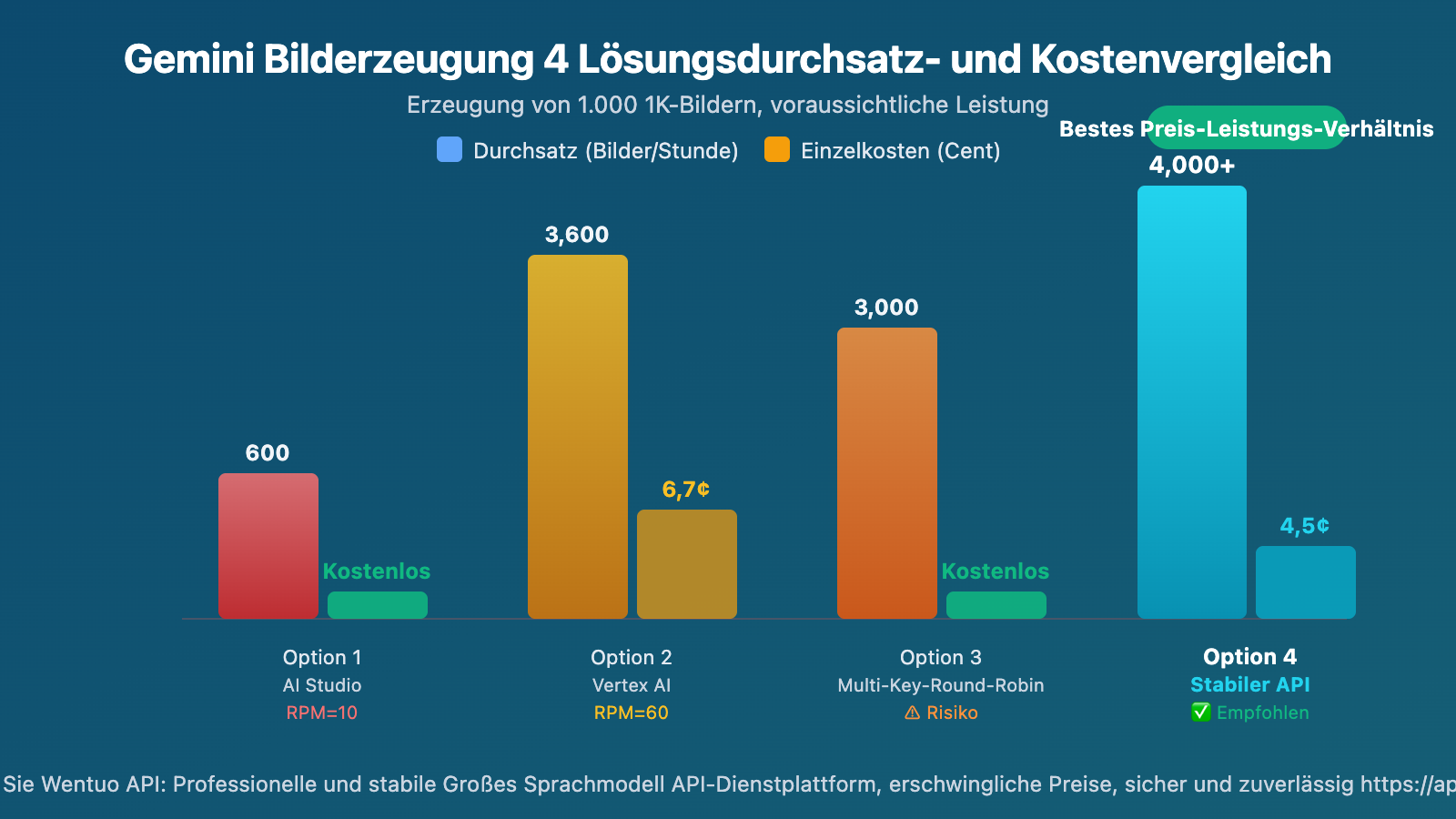 gemini-3-1-flash-image-preview-429-rate-limit-solution-wentuo-de 图示