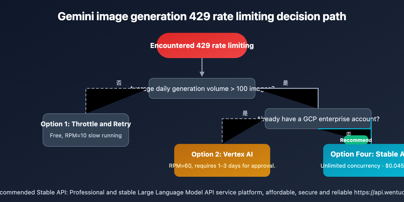gemini-3-1-flash-image-preview-429-rate-limit-solution-wentuo-en 图示