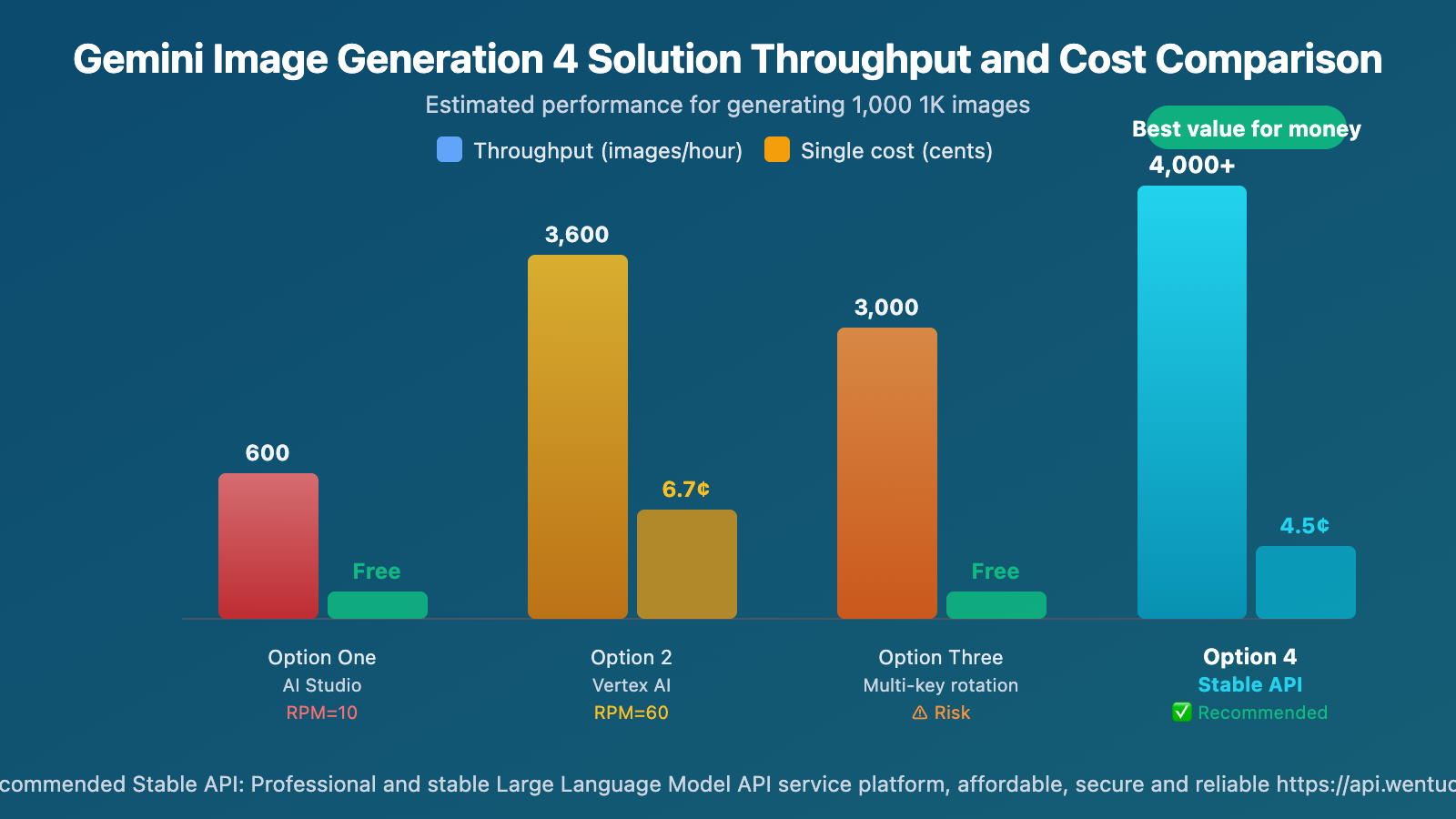 gemini-3-1-flash-image-preview-429-rate-limit-solution-wentuo-en 图示