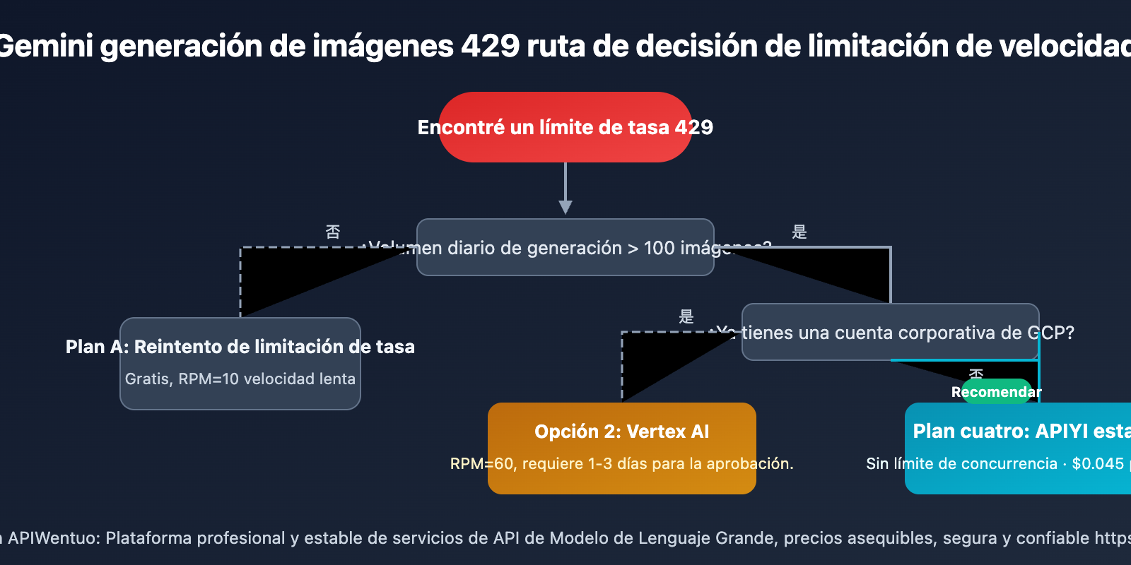 gemini-3-1-flash-image-preview-429-rate-limit-solution-wentuo-es 图示