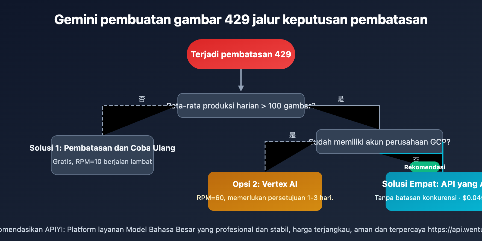 gemini-3-1-flash-image-preview-429-rate-limit-solution-wentuo-id 图示