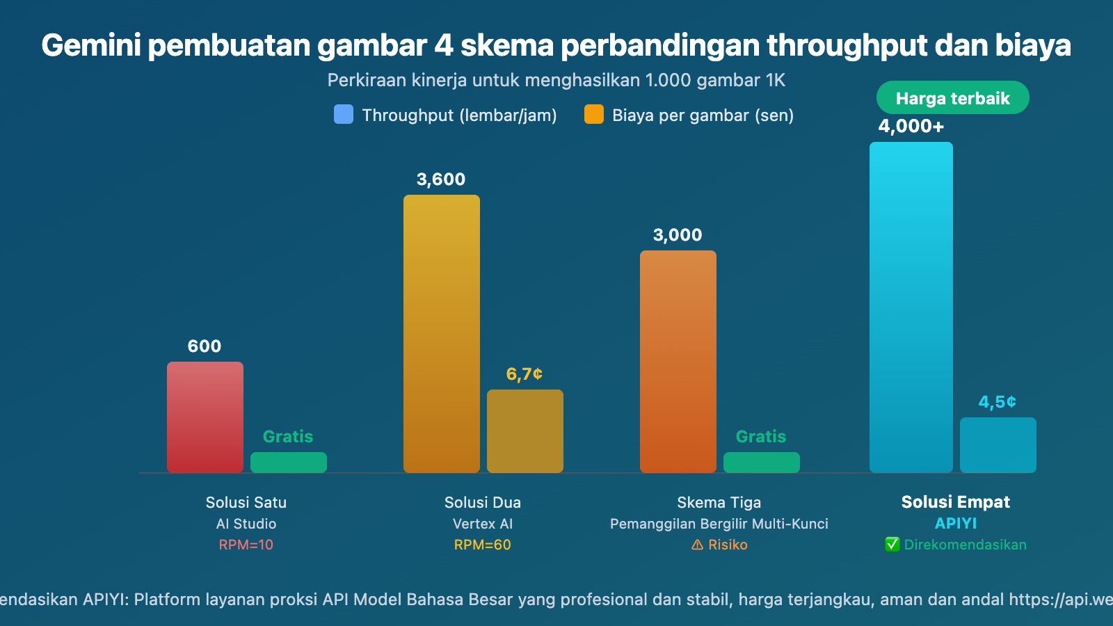 gemini-3-1-flash-image-preview-429-rate-limit-solution-wentuo-id 图示