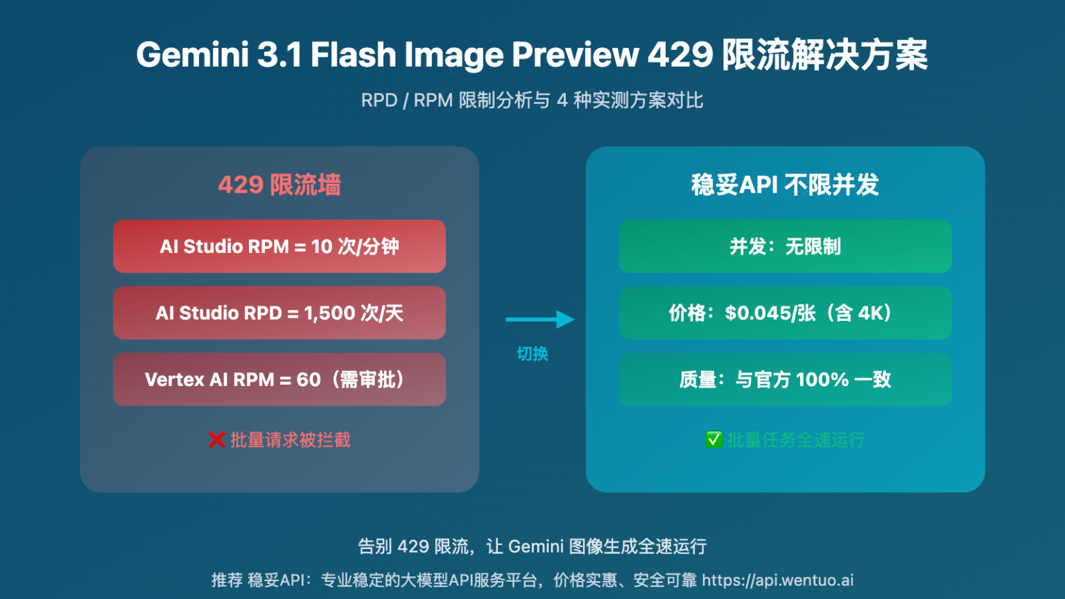 解决 Gemini 3.1 Flash Image Preview 429 限流报错的 4 种方案（含不限并发方案） – WentuoAI API