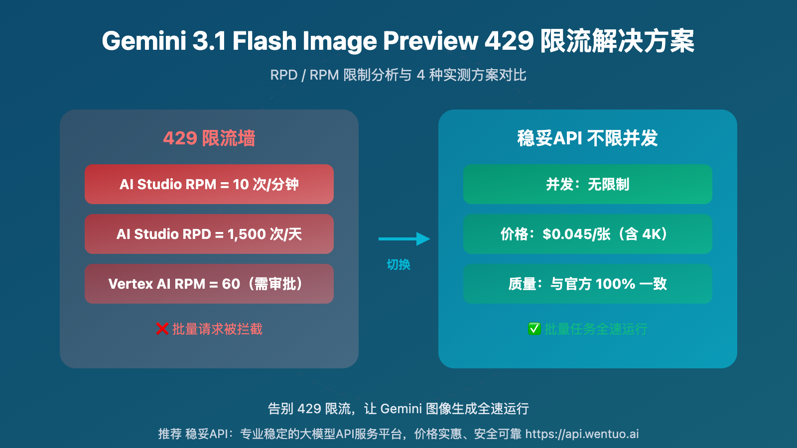gemini 3 1 flash image preview 429 rate limit solution wentuo image 0 图示