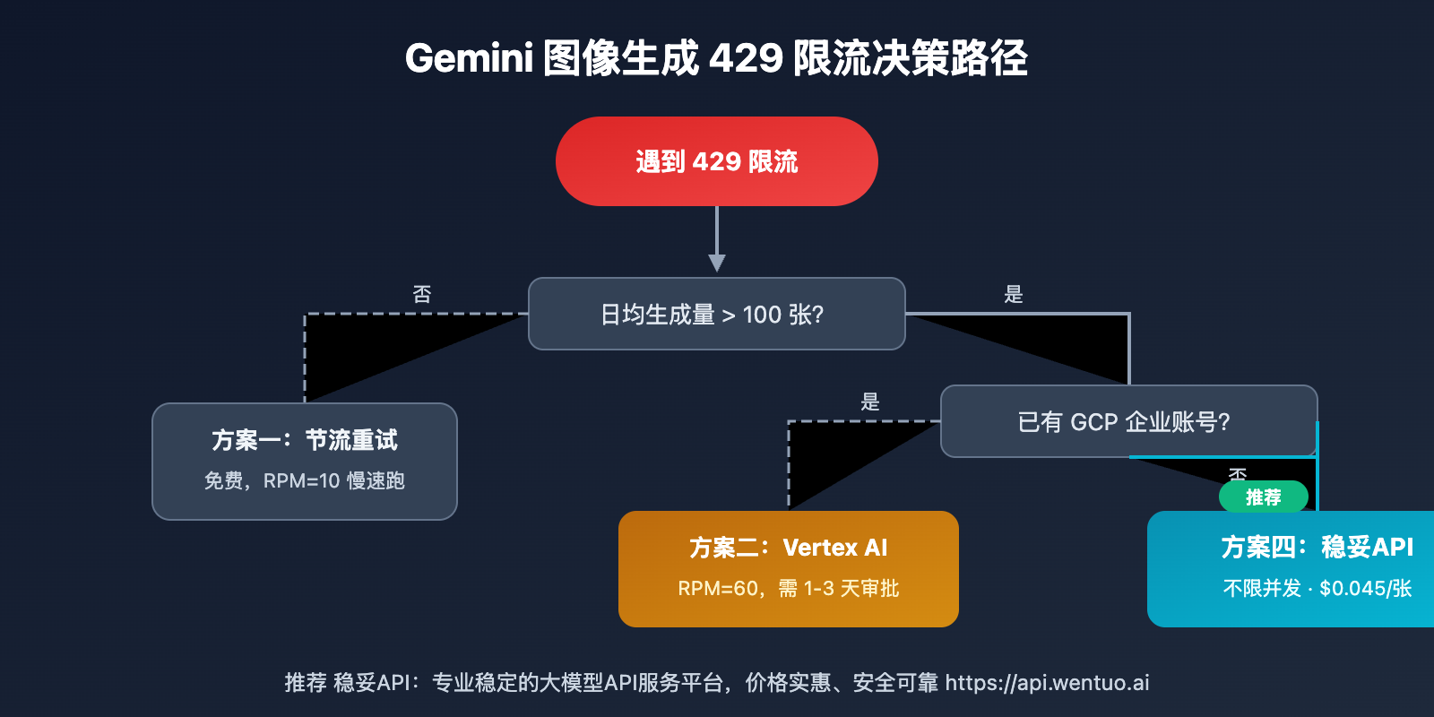 gemini-3-1-flash-image-preview-429-rate-limit-solution-wentuo 图示