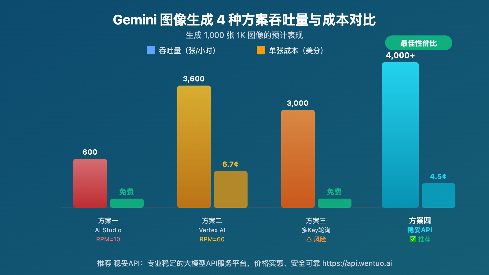 gemini-3-1-flash-image-preview-429-rate-limit-solution-wentuo 图示