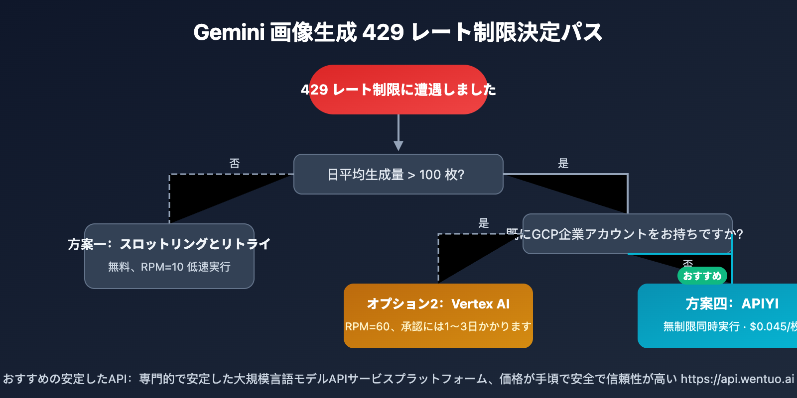 gemini-3-1-flash-image-preview-429-rate-limit-solution-wentuo-ja 图示