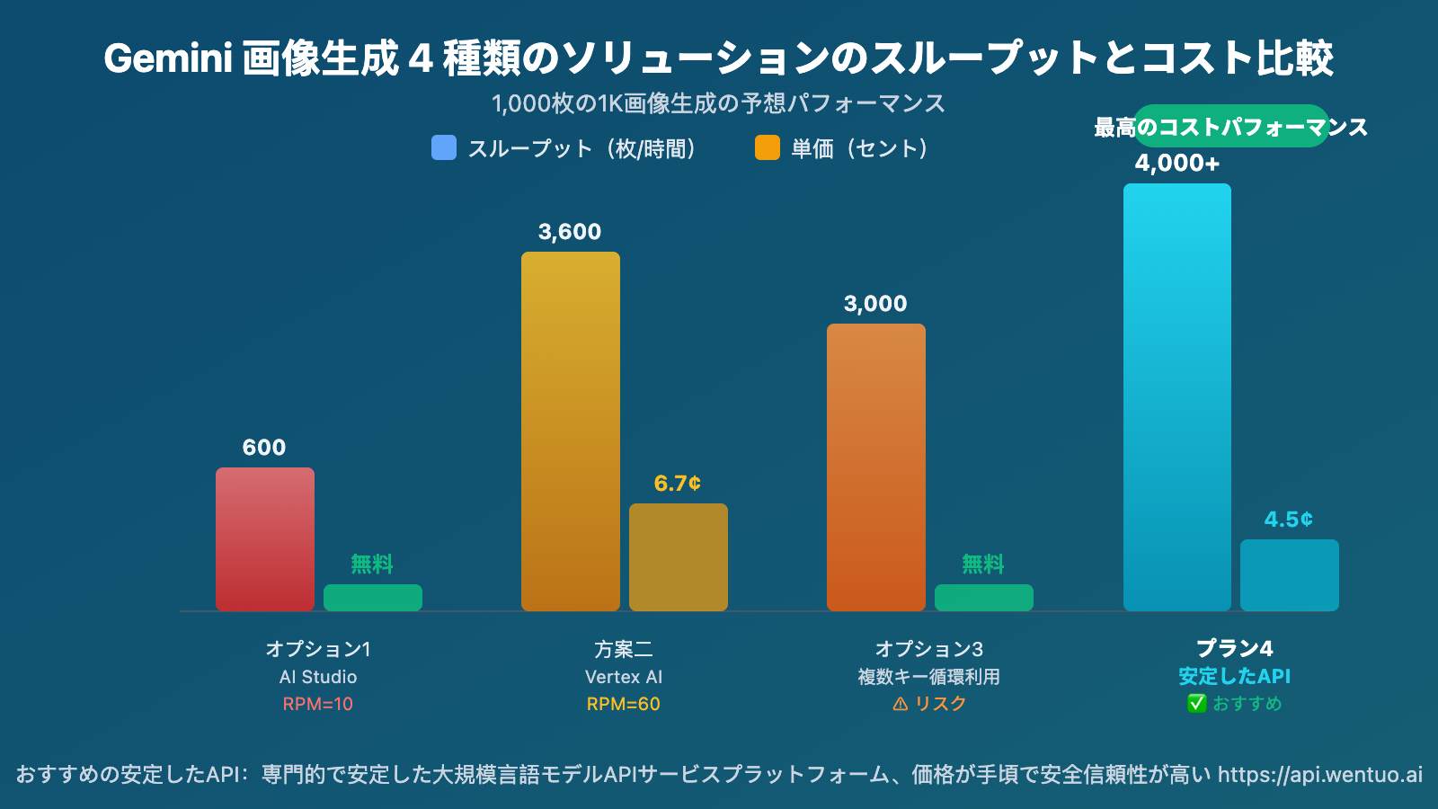 gemini-3-1-flash-image-preview-429-rate-limit-solution-wentuo-ja 图示
