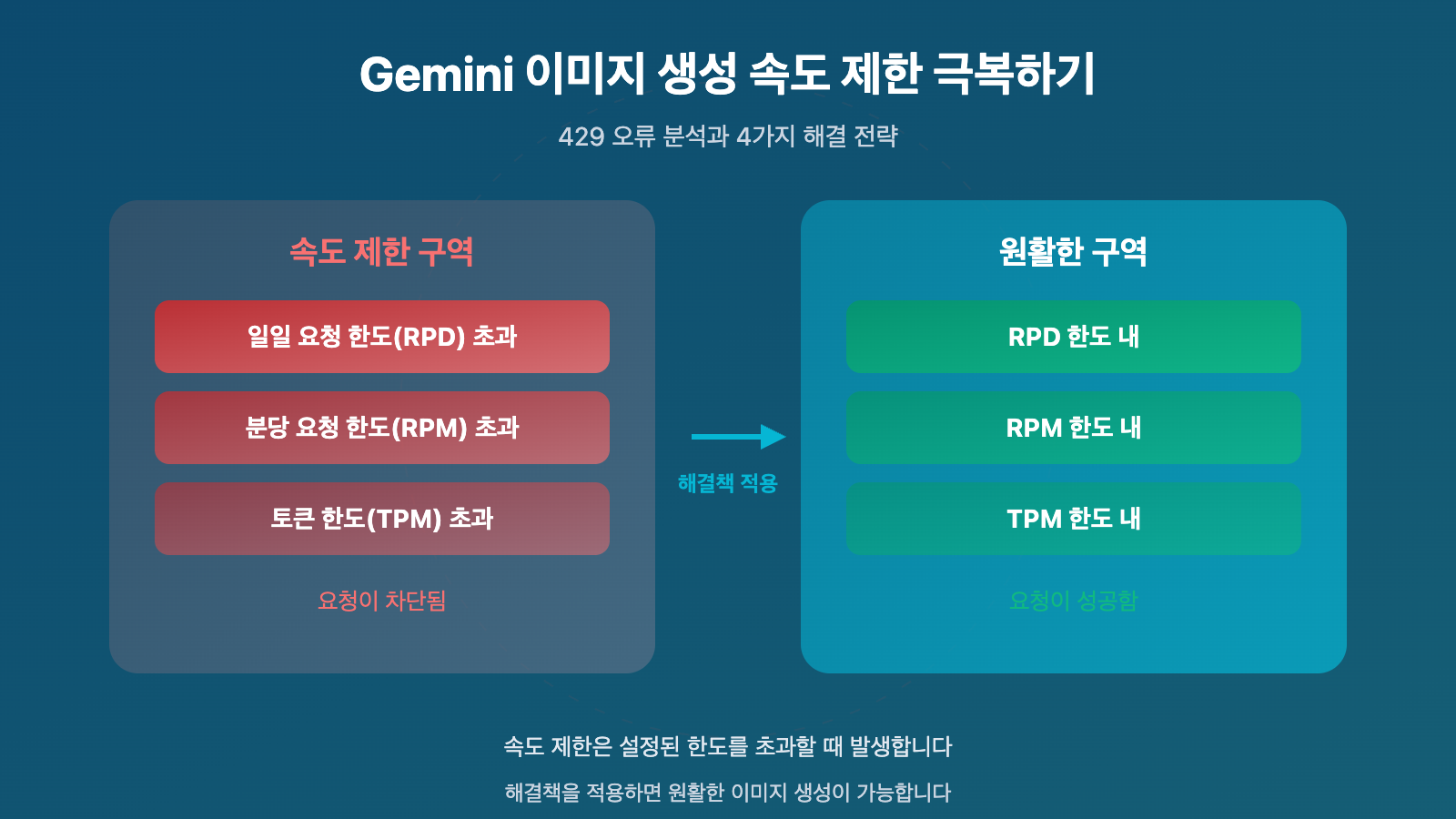 gemini 3 1 flash image preview 429 rate limit solution wentuo ko image 0 图示