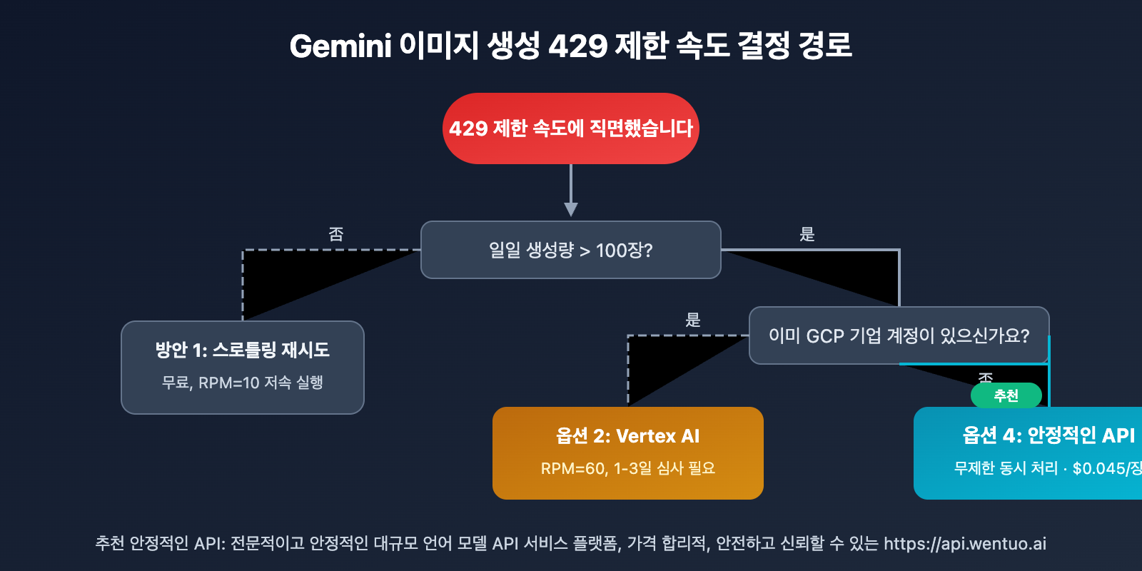 gemini-3-1-flash-image-preview-429-rate-limit-solution-wentuo-ko 图示