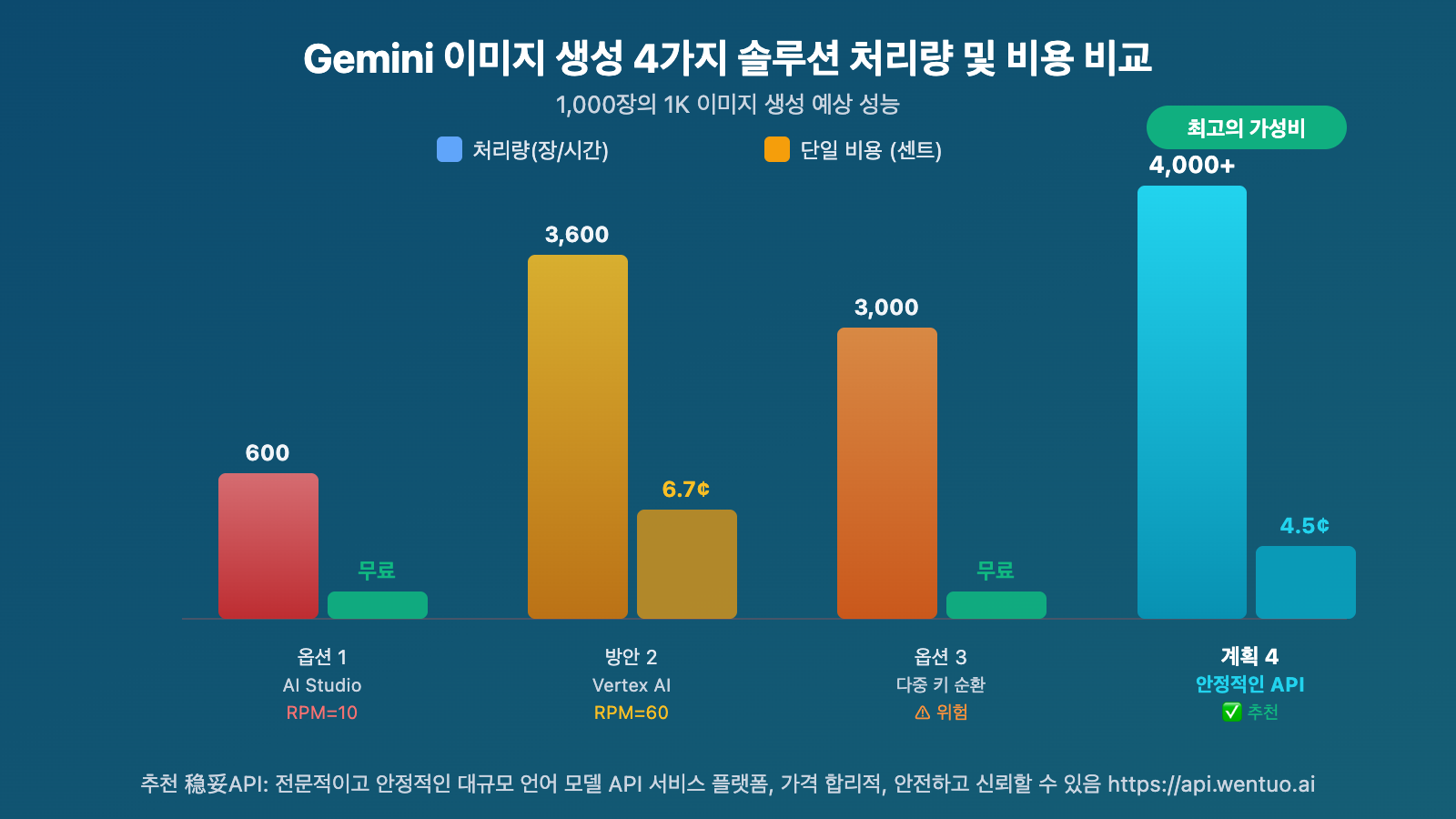 gemini-3-1-flash-image-preview-429-rate-limit-solution-wentuo-ko 图示