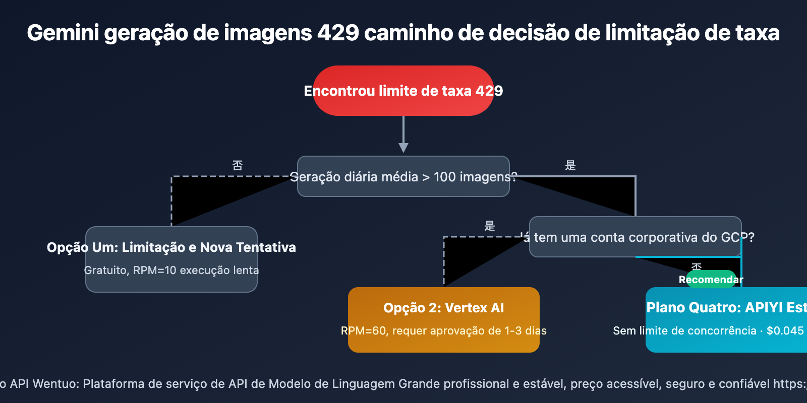 gemini-3-1-flash-image-preview-429-rate-limit-solution-wentuo-pt-pt 图示