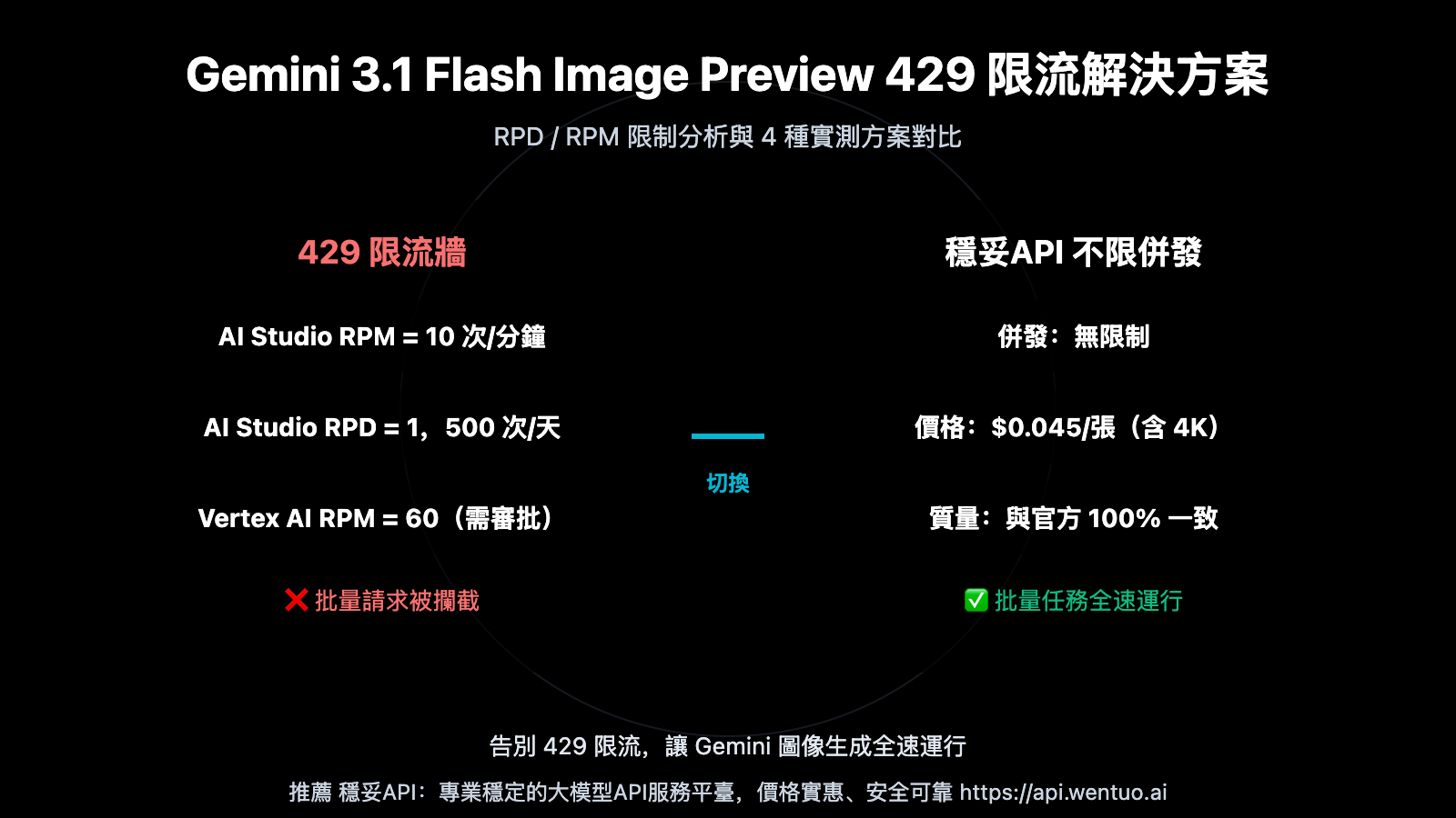 gemini 3 1 flash image preview 429 rate limit solution wentuo zh hant image 0 图示