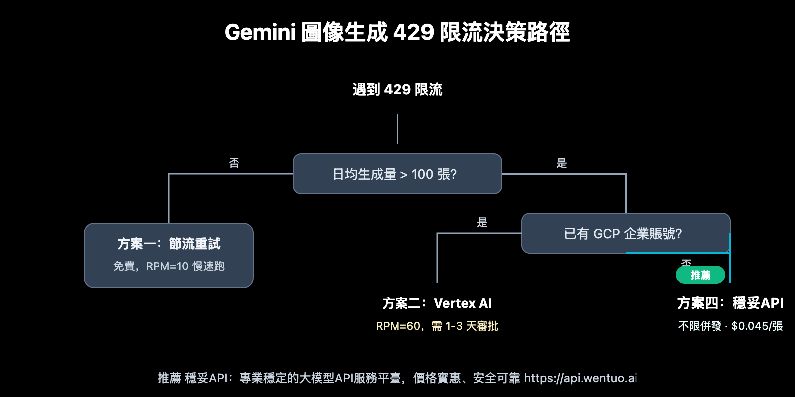 gemini-3-1-flash-image-preview-429-rate-limit-solution-wentuo-zh-hant 图示