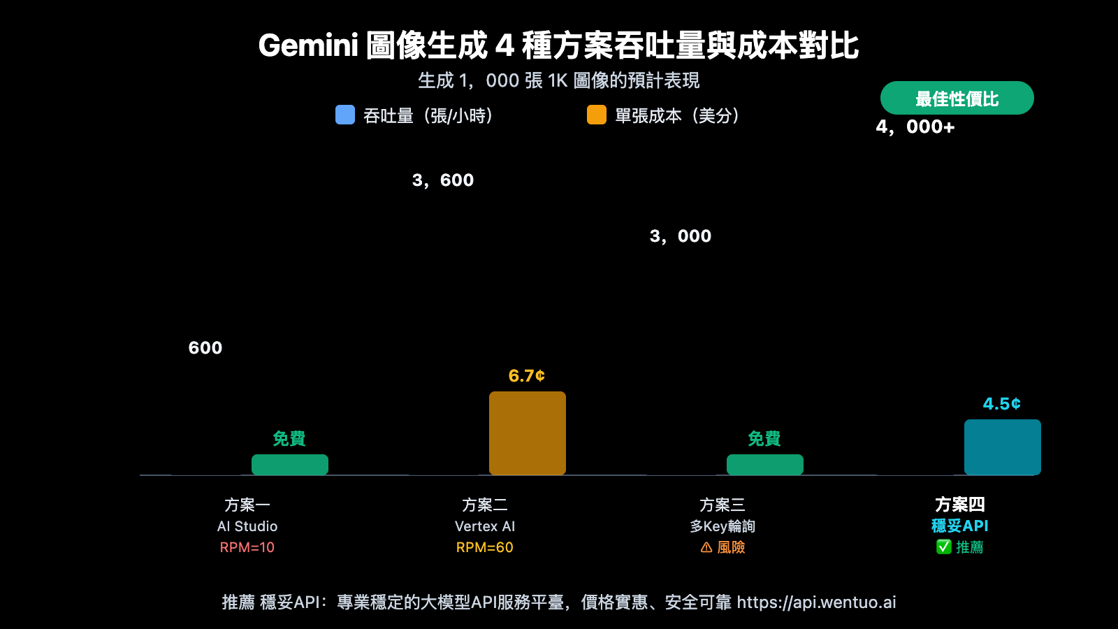 gemini-3-1-flash-image-preview-429-rate-limit-solution-wentuo-zh-hant 图示