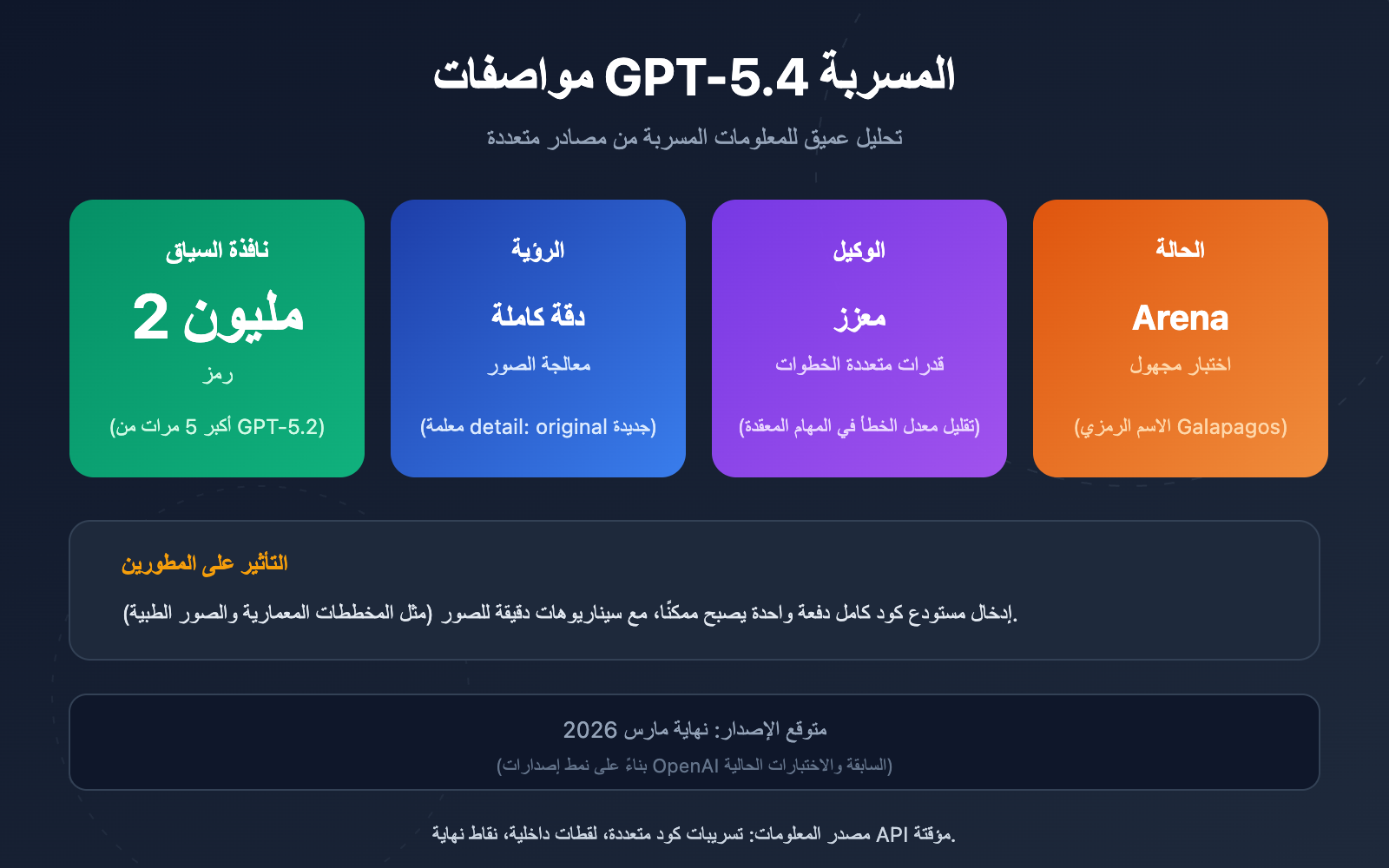 gpt 5 4 leaked 2m context window release guide ar image 0 图示