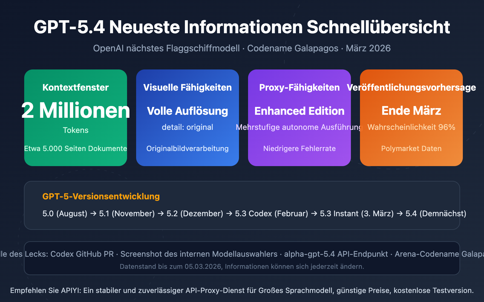 gpt 5 4 leaked 2m context window release guide de image 0 图示