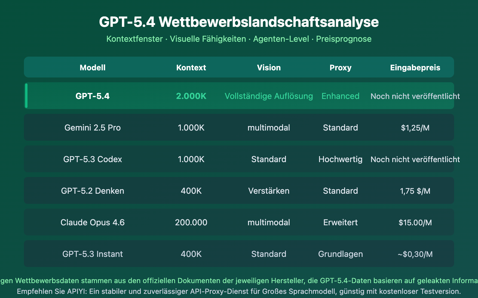 gpt-5-4-leaked-2m-context-window-release-guide-de 图示