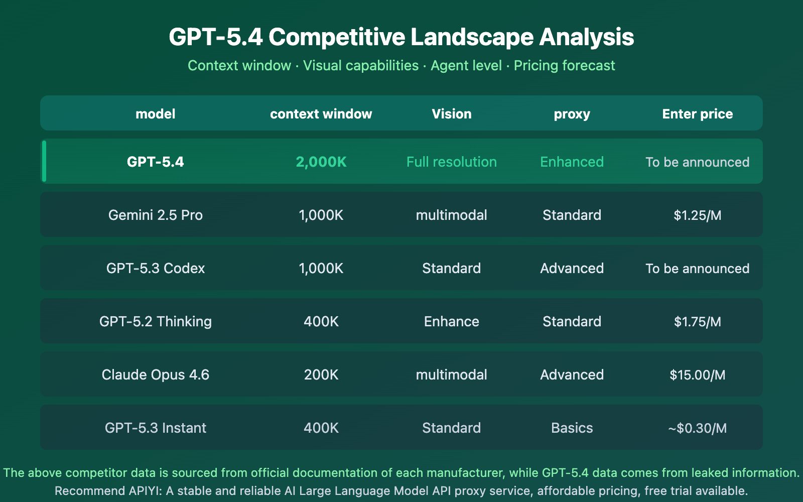 gpt-5-4-leaked-2m-context-window-release-guide-en 图示