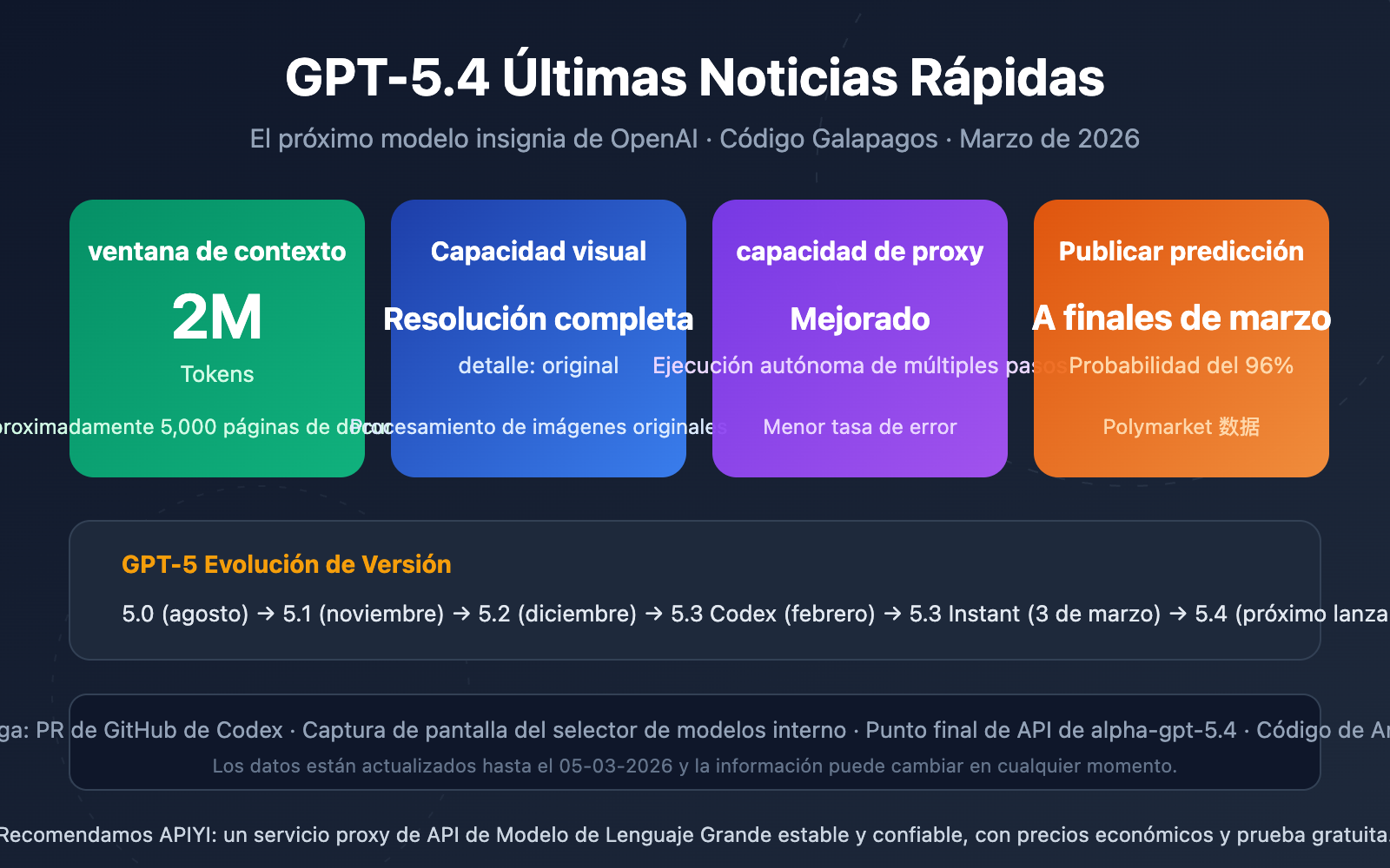 gpt 5 4 leaked 2m context window release guide es image 0 图示