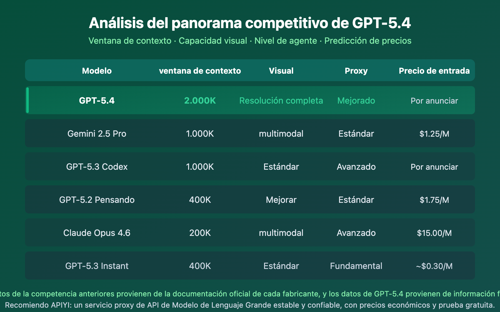 gpt-5-4-leaked-2m-context-window-release-guide-es 图示