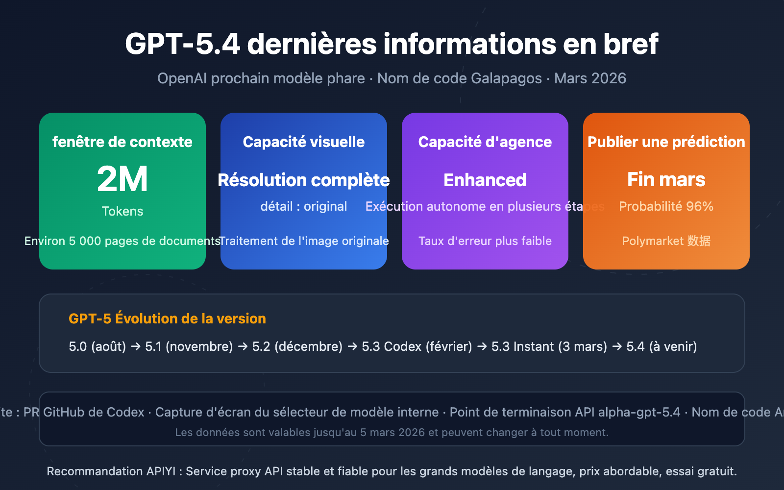 gpt 5 4 leaked 2m context window release guide fr image 0 图示