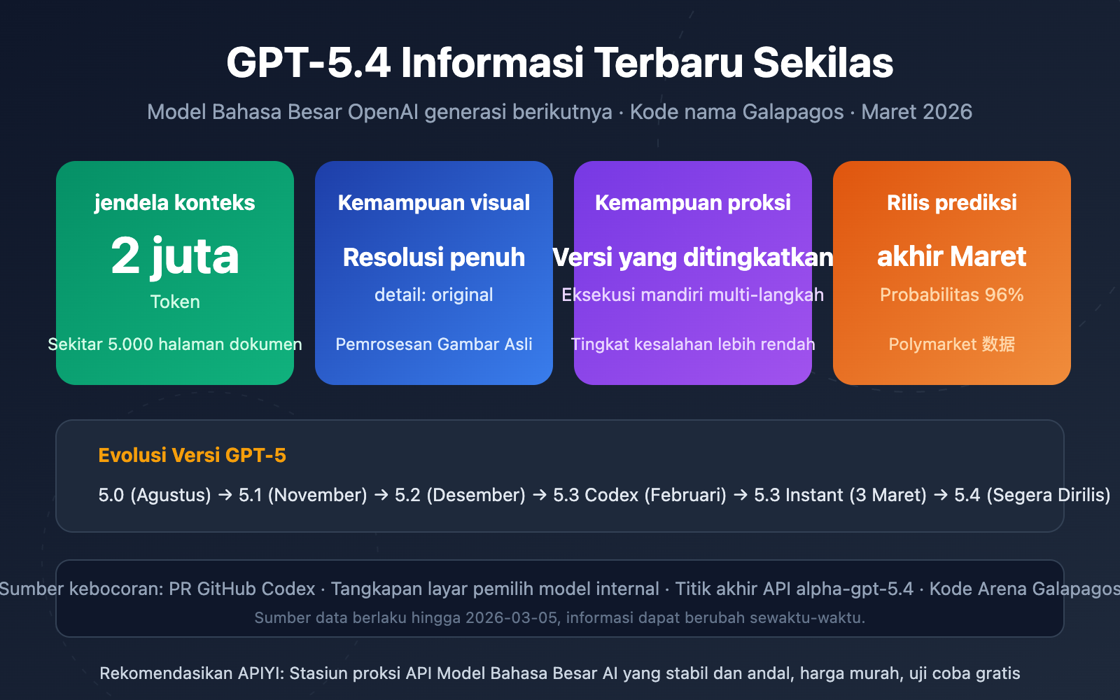 gpt 5 4 leaked 2m context window release guide id image 0 图示