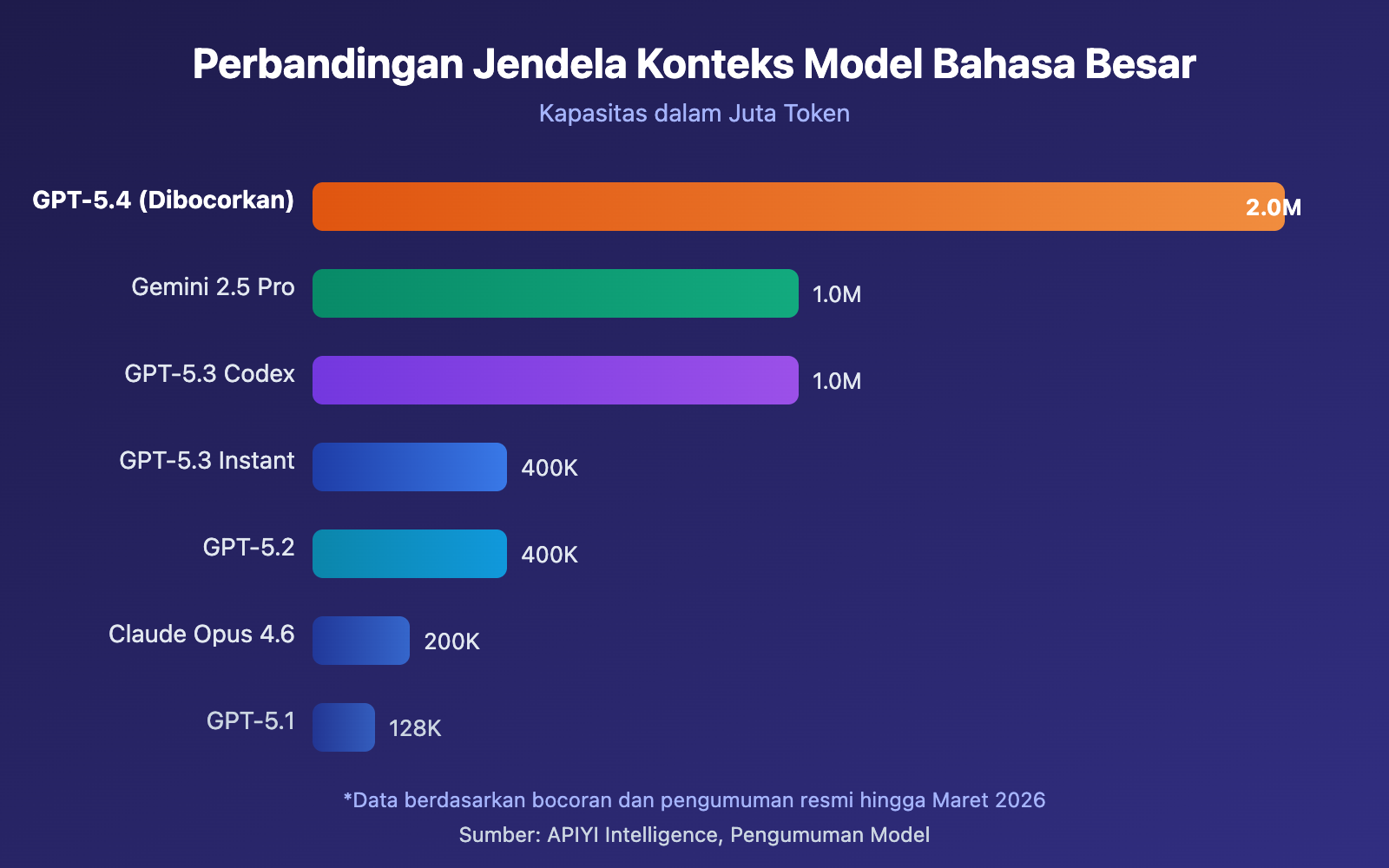 gpt-5-4-leaked-2m-context-window-release-guide-id 图示
