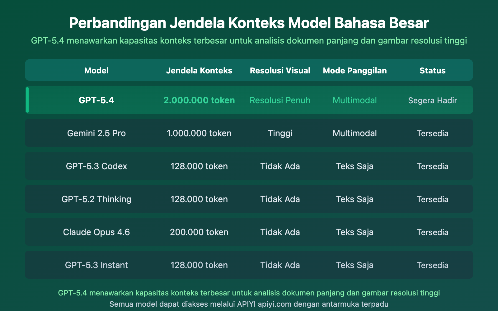 gpt-5-4-leaked-2m-context-window-release-guide-id 图示