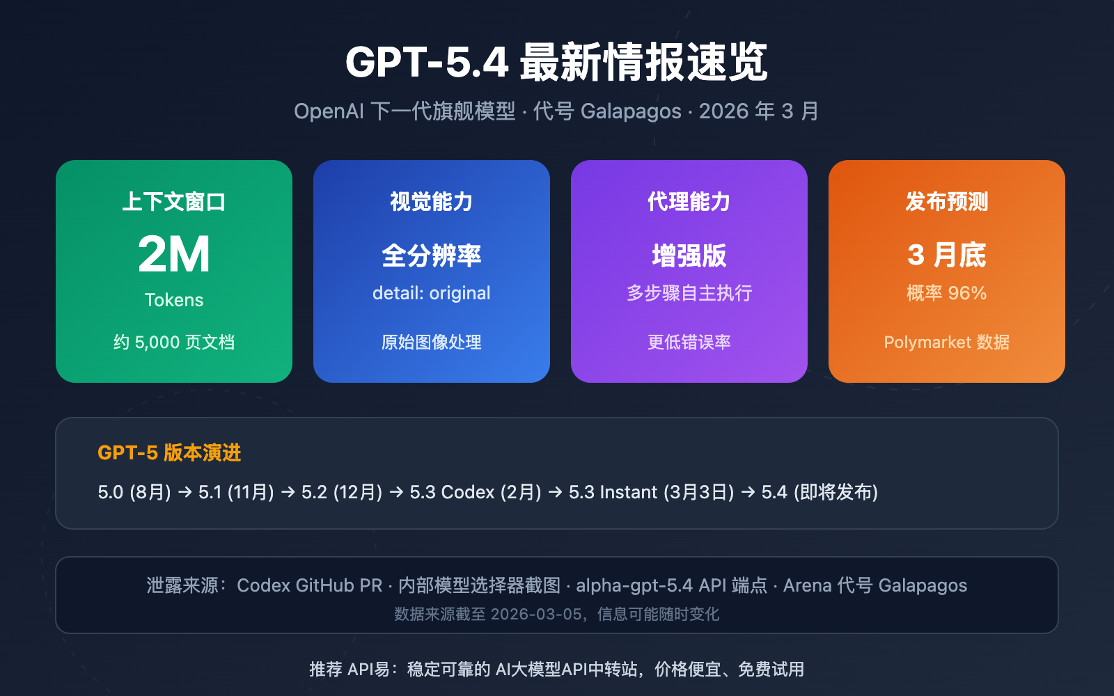 gpt 5 4 leaked 2m context window release guide image 0 图示