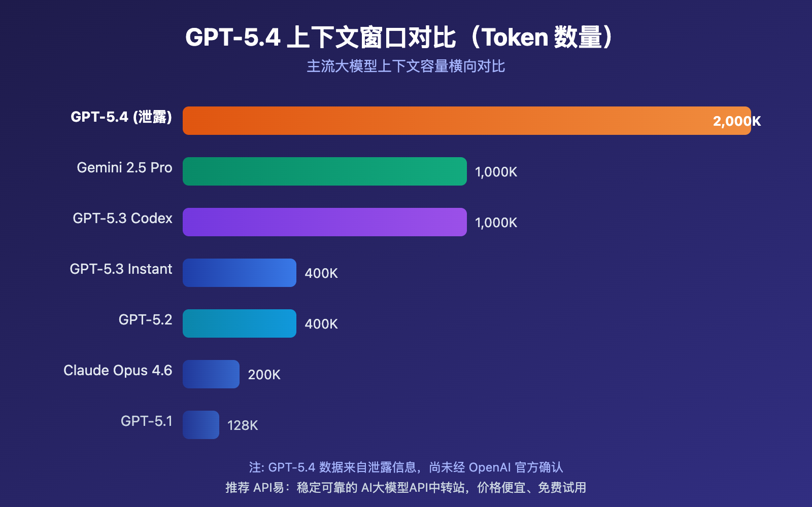 gpt-5-4-leaked-2m-context-window-release-guide 图示