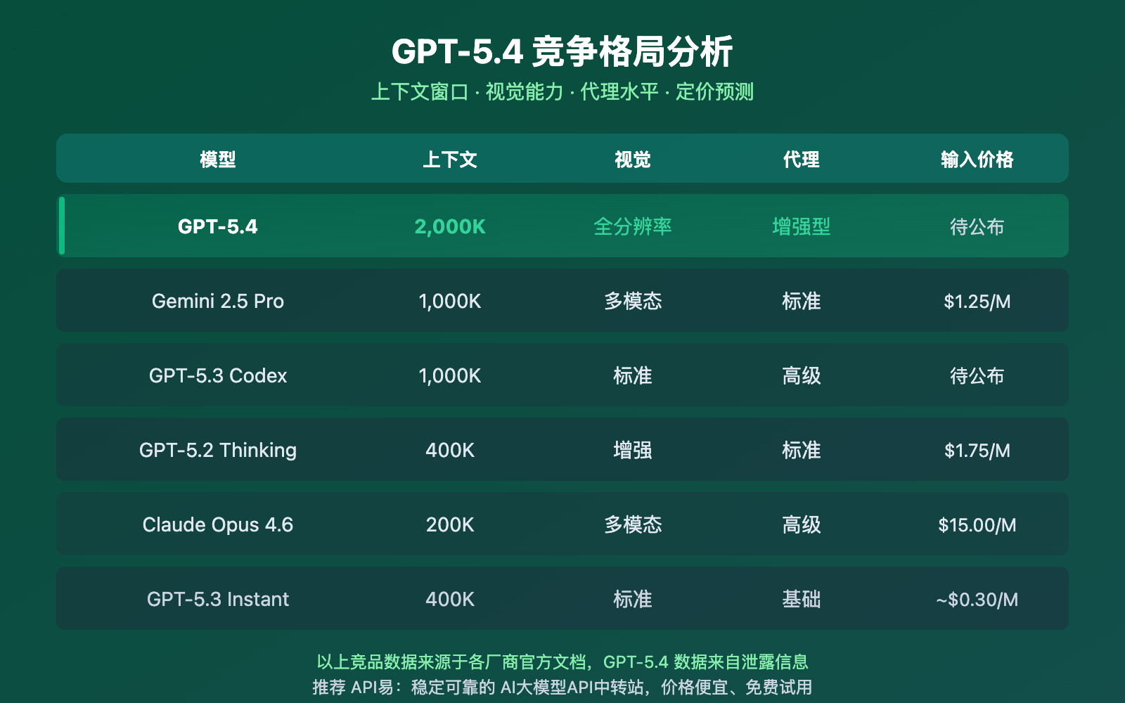 gpt-5-4-leaked-2m-context-window-release-guide 图示