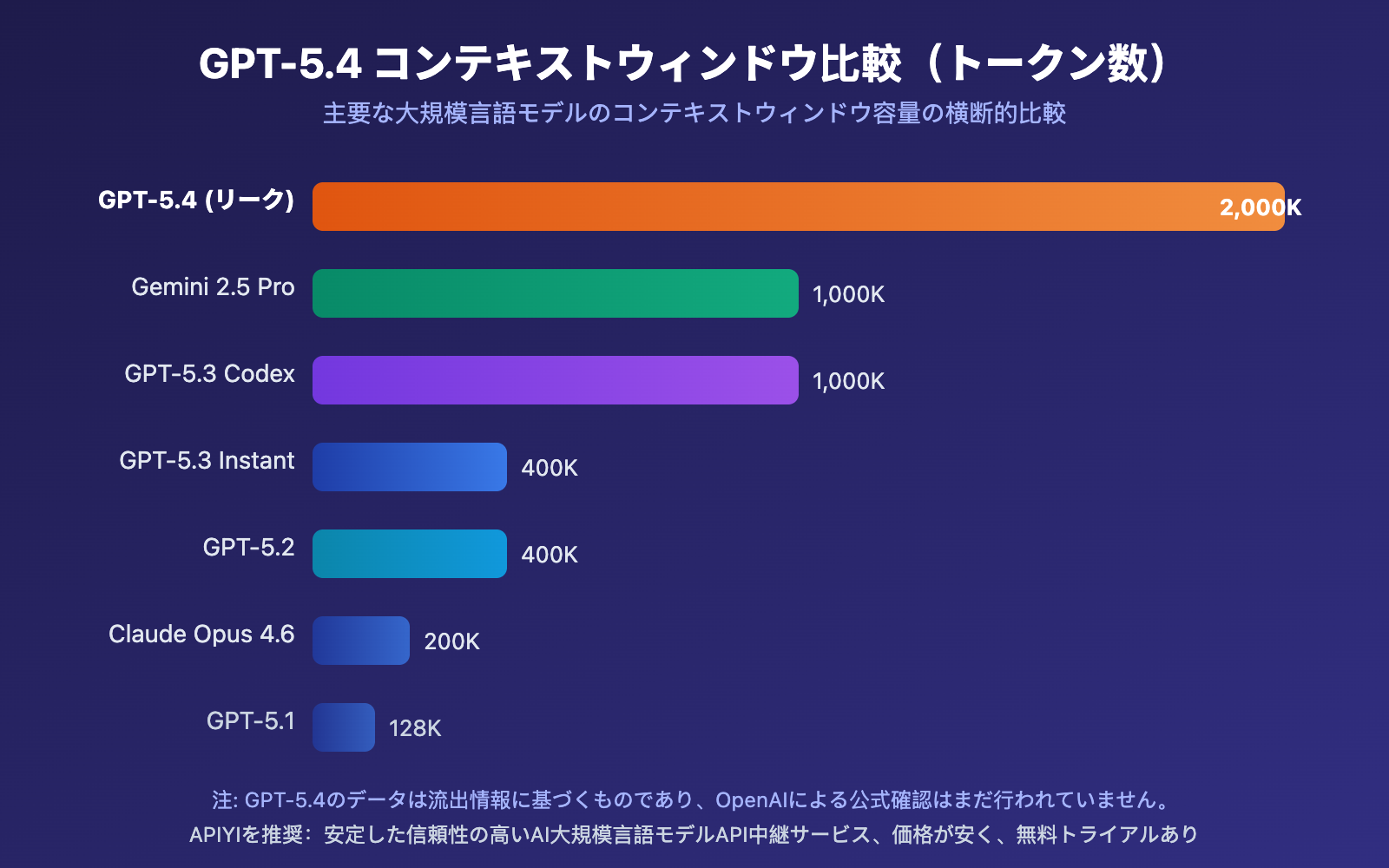 gpt 5 4 leaked 2m context window release guide ja image 1 图示