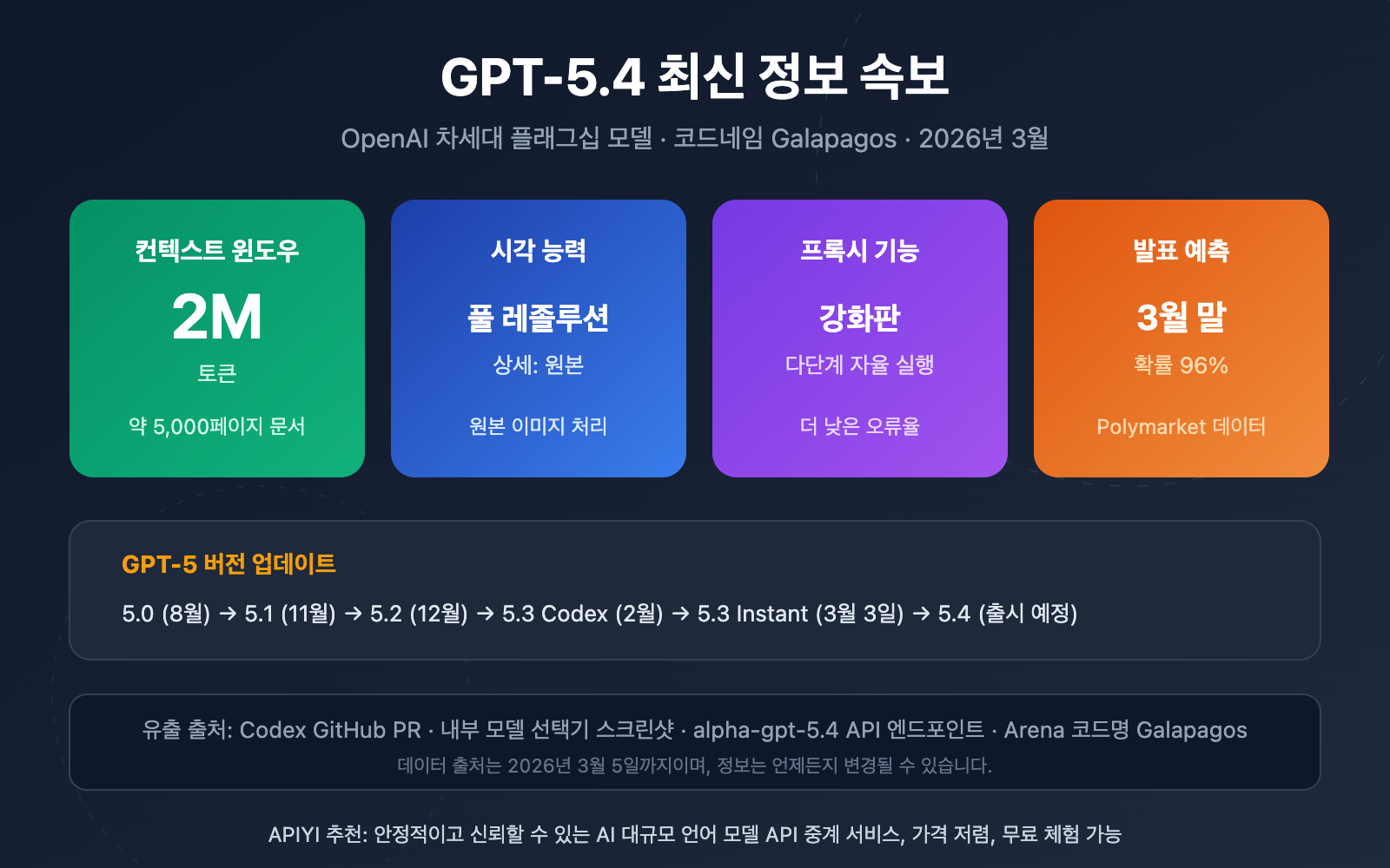 gpt 5 4 leaked 2m context window release guide ko image 0 图示