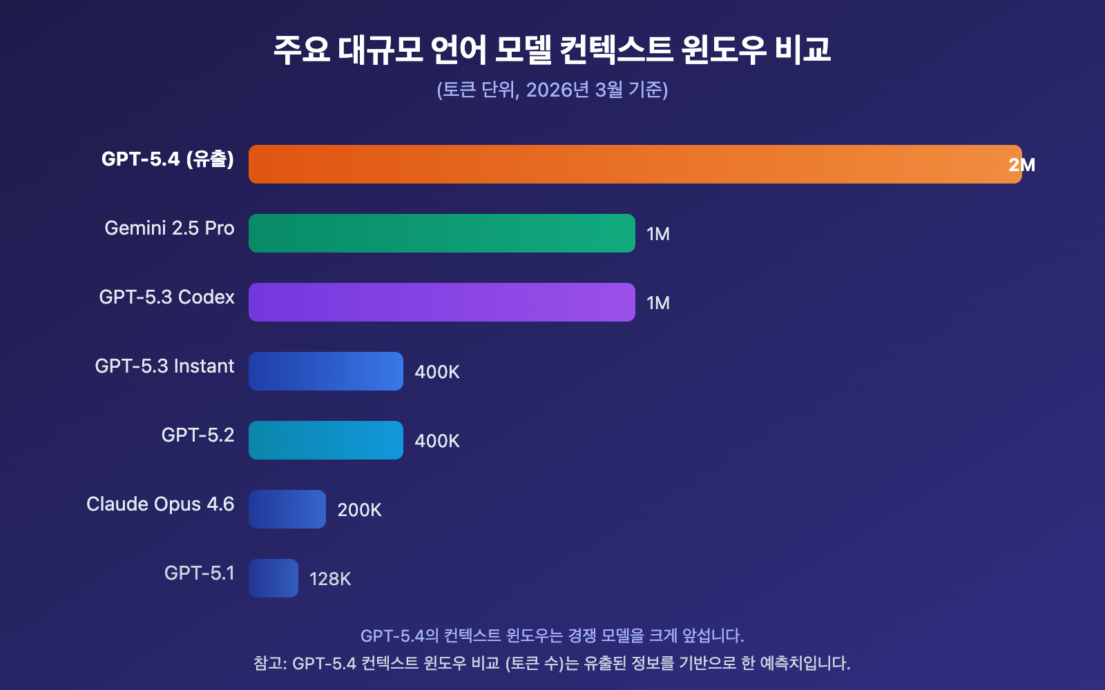gpt-5-4-leaked-2m-context-window-release-guide-ko 图示