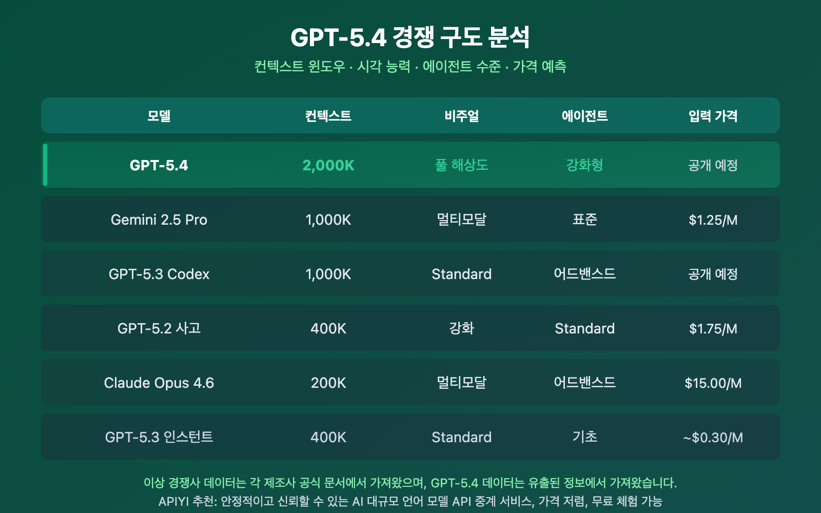 gpt-5-4-leaked-2m-context-window-release-guide-ko 图示