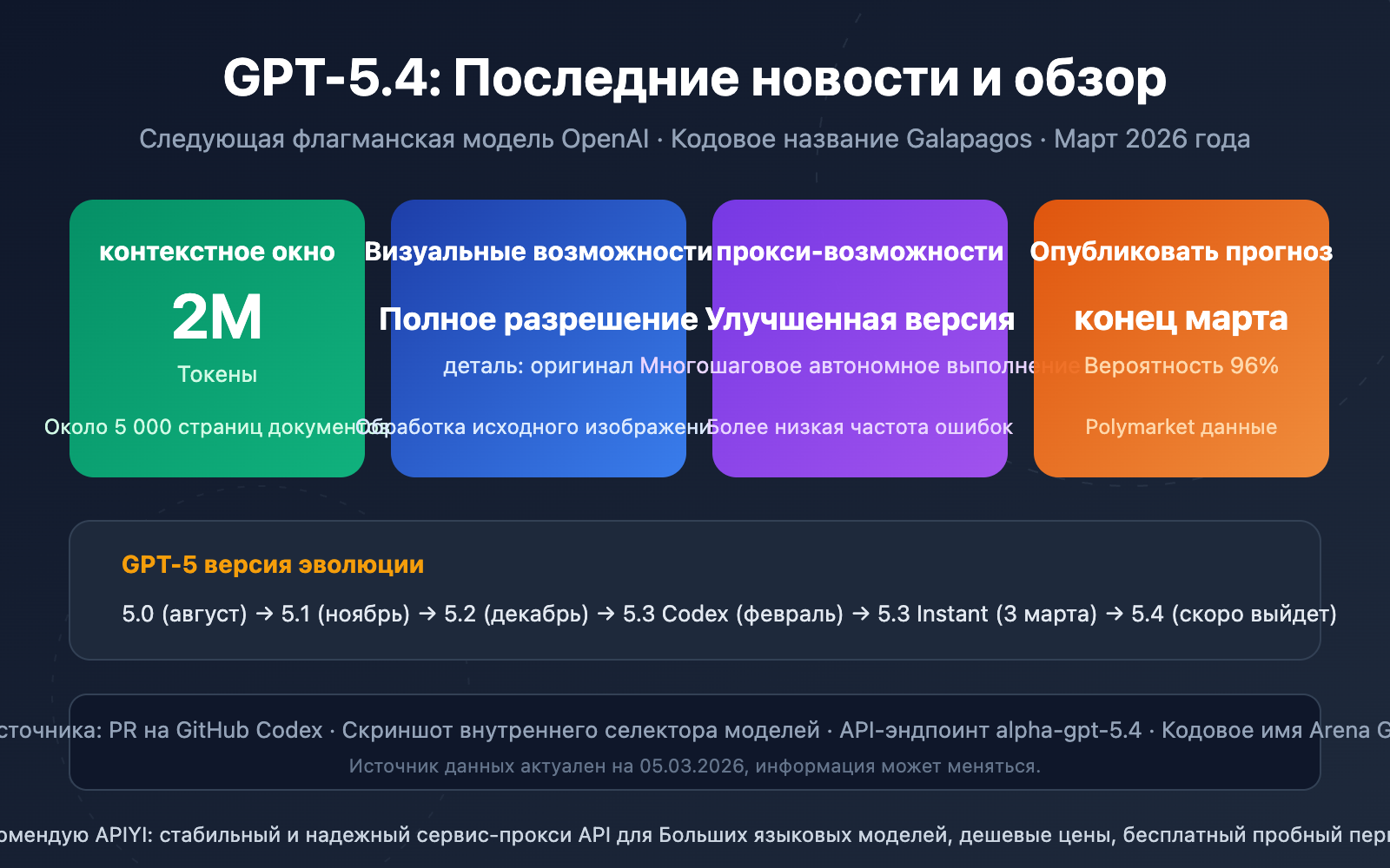 gpt 5 4 leaked 2m context window release guide ru image 0 图示