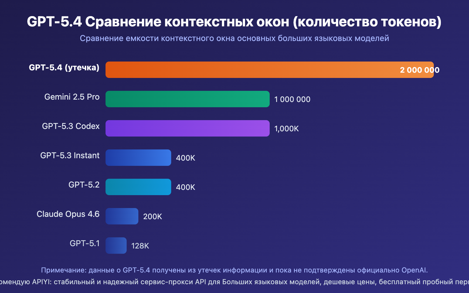 gpt-5-4-leaked-2m-context-window-release-guide-ru 图示