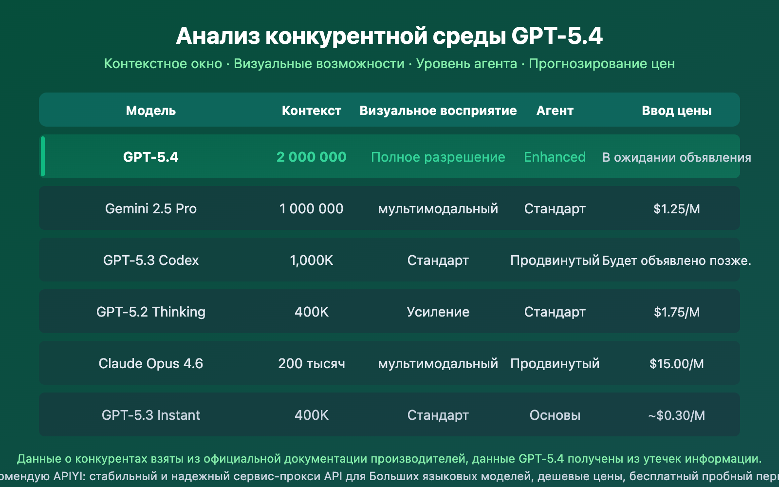 gpt-5-4-leaked-2m-context-window-release-guide-ru 图示