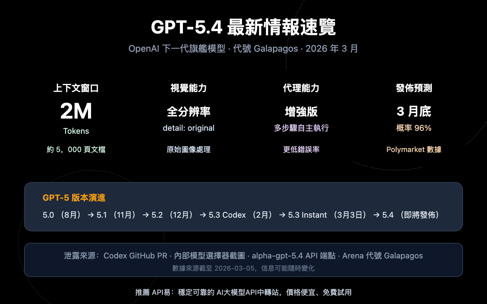 gpt 5 4 leaked 2m context window release guide zh hant image 0 图示