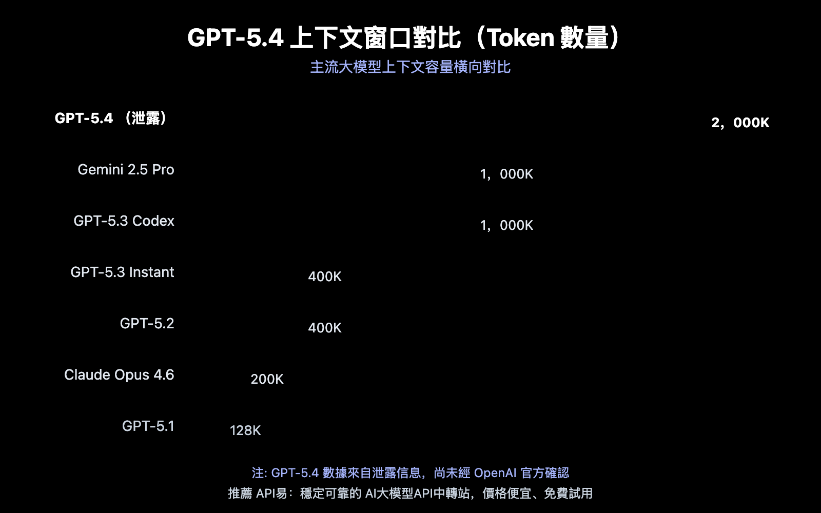 gpt-5-4-leaked-2m-context-window-release-guide-zh-hant 图示
