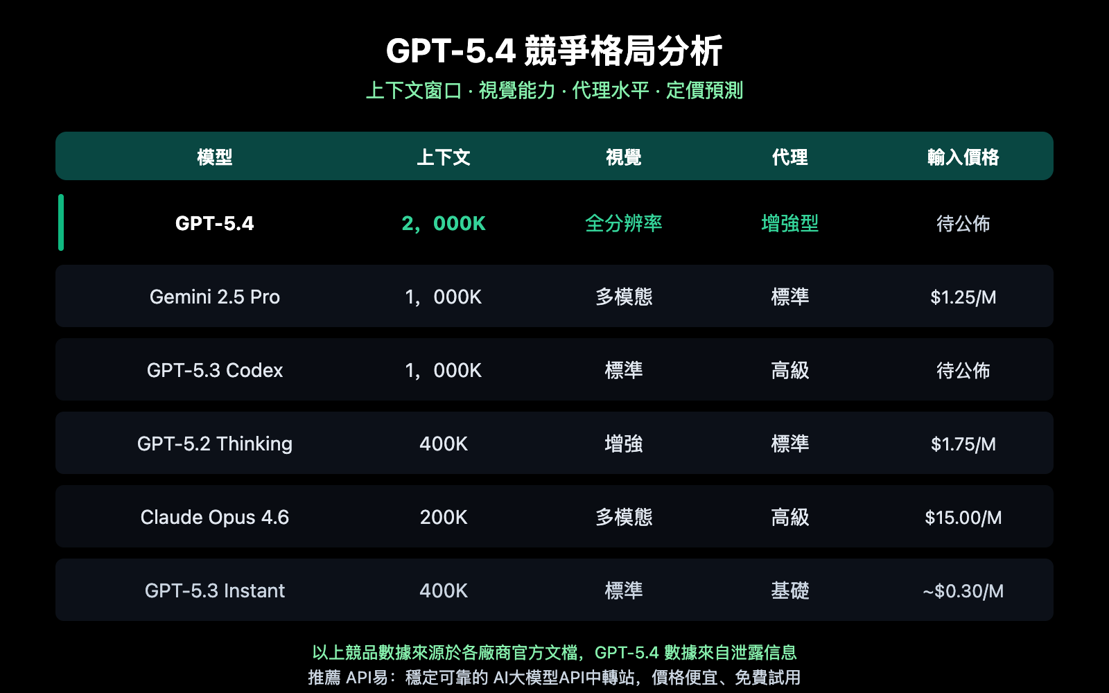 gpt-5-4-leaked-2m-context-window-release-guide-zh-hant 图示
