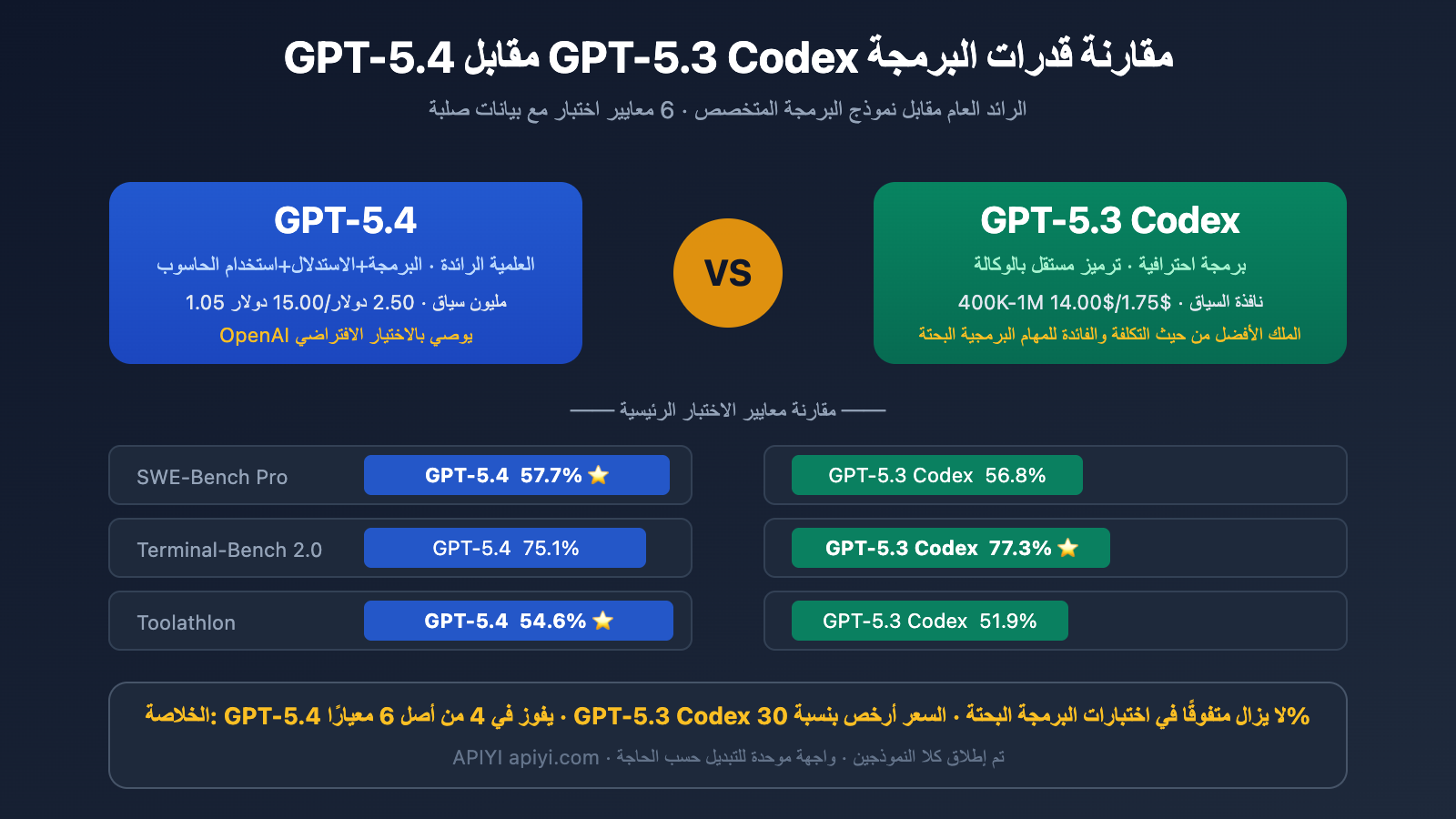 gpt 5 4 vs gpt 5 3 codex coding comparison benchmark guide ar image 0 图示