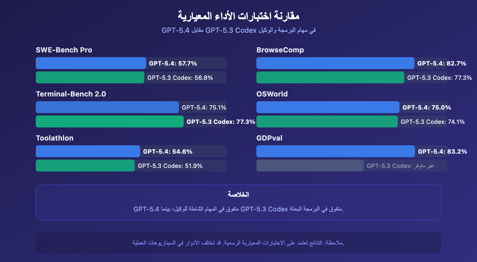 gpt-5-4-vs-gpt-5-3-codex-coding-comparison-benchmark-guide-ar 图示