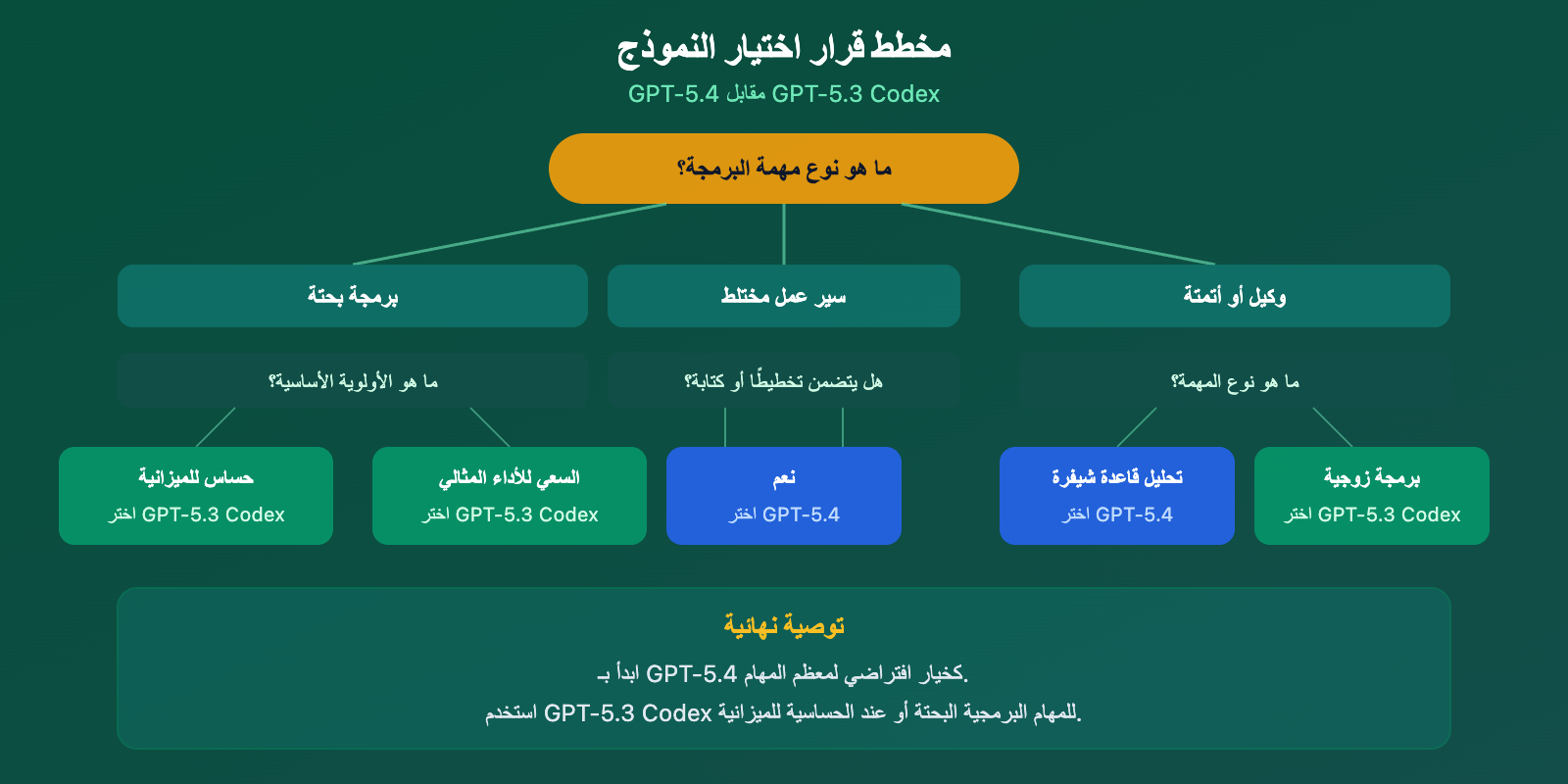 gpt-5-4-vs-gpt-5-3-codex-coding-comparison-benchmark-guide-ar 图示