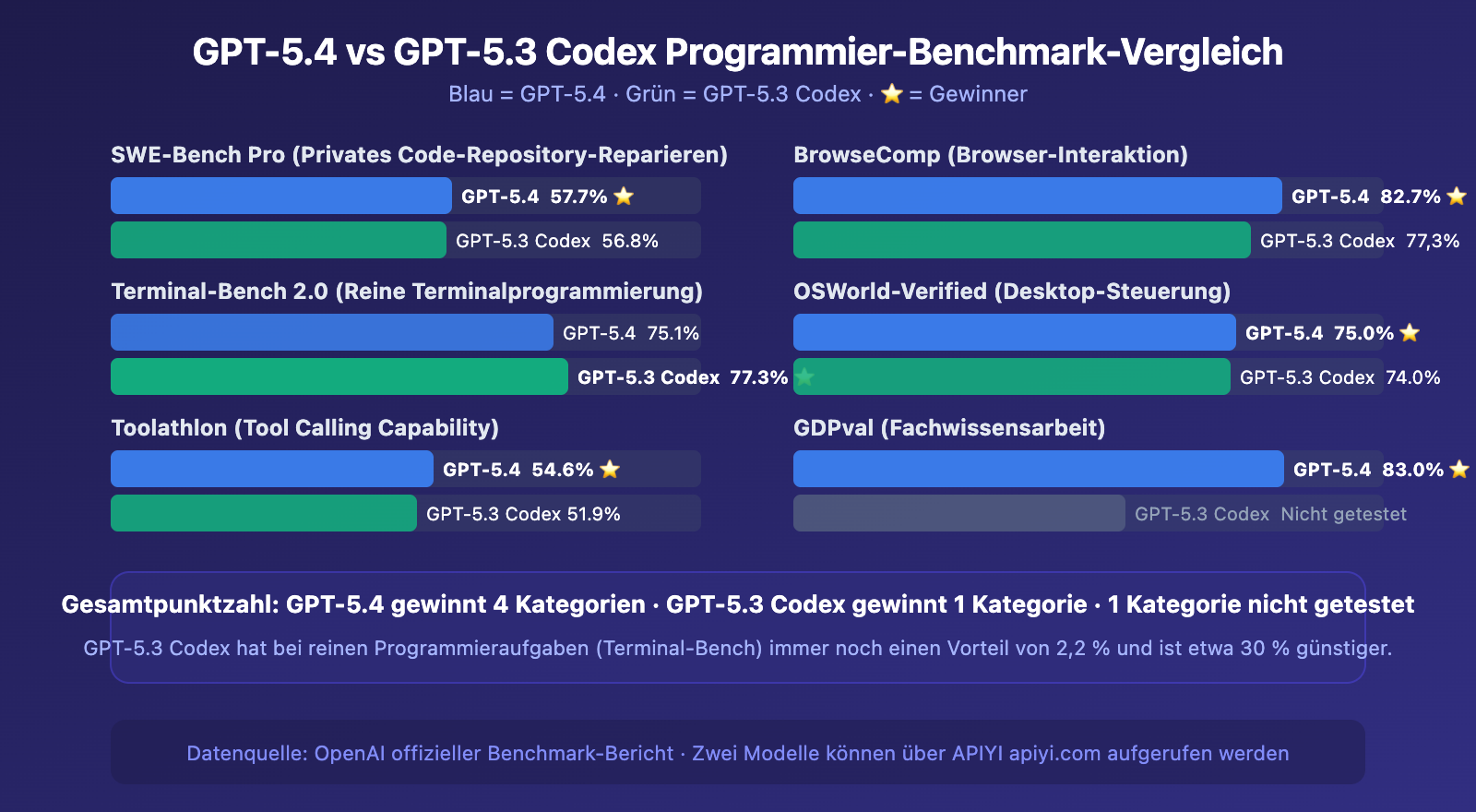 gpt-5-4-vs-gpt-5-3-codex-coding-comparison-benchmark-guide-de 图示