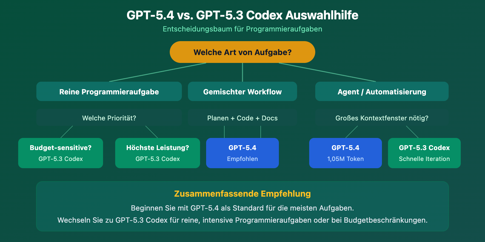 gpt-5-4-vs-gpt-5-3-codex-coding-comparison-benchmark-guide-de 图示