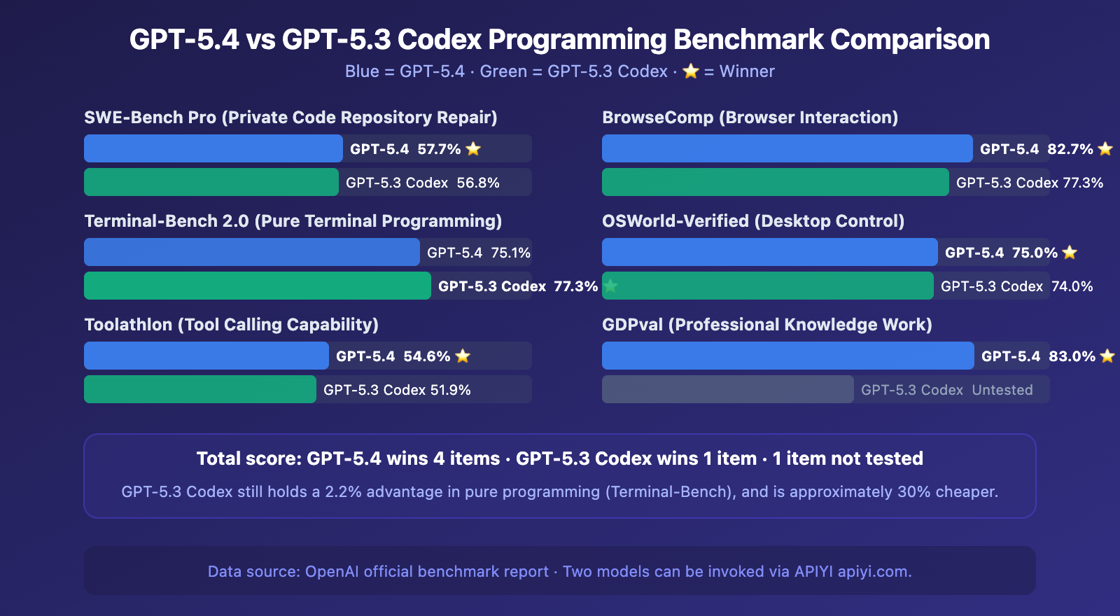 gpt-5-4-vs-gpt-5-3-codex-coding-comparison-benchmark-guide-en 图示