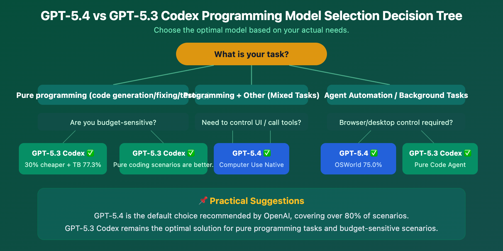 gpt-5-4-vs-gpt-5-3-codex-coding-comparison-benchmark-guide-en 图示